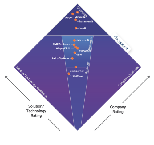 Diamant zum PUR 2020 IT Operations Client Lifecycle Management