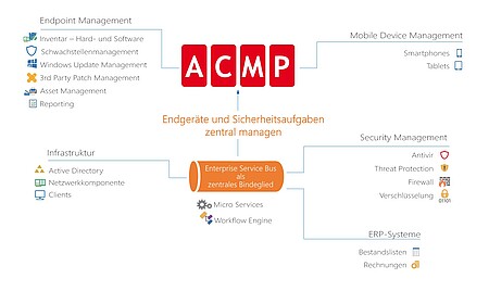 Endgeräte und Sicherheitsaufgaben zentral managen