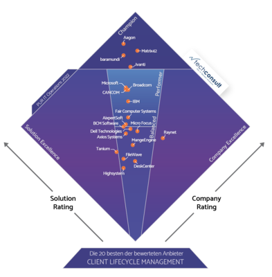 Diamant PUR 2022 Client Lifecycle Management