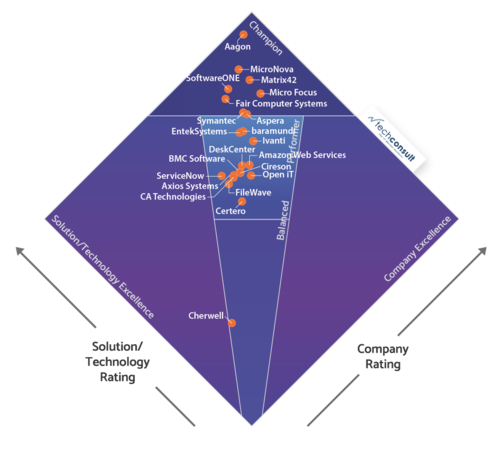 Diamant zum PUR 2020 IT Operations Software Asset & License Management