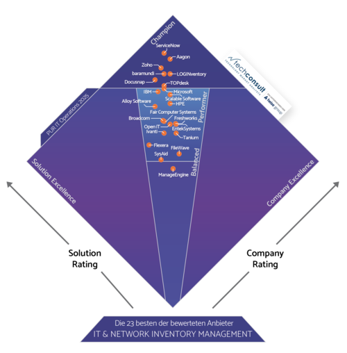 PUR 2025 Diamant IT Network & Inventory Management