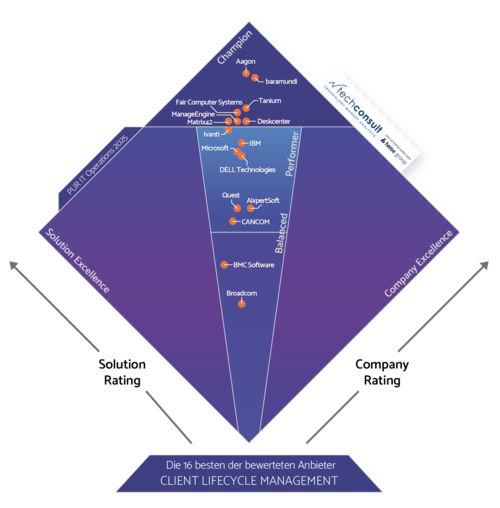 PUR 2025 Diamant Client Lifecycle Management