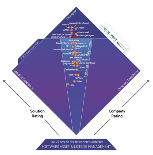 PUR 2025 Diamant Software Asset & License Management