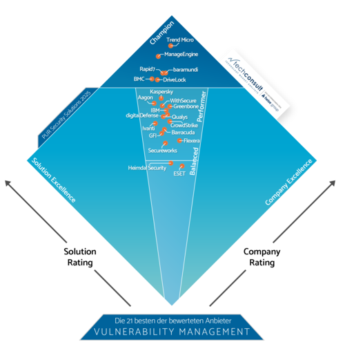PUR 2025 Diamant Vulnerability Management