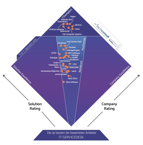 PUR 2025 Diamant IT-Servicedesk