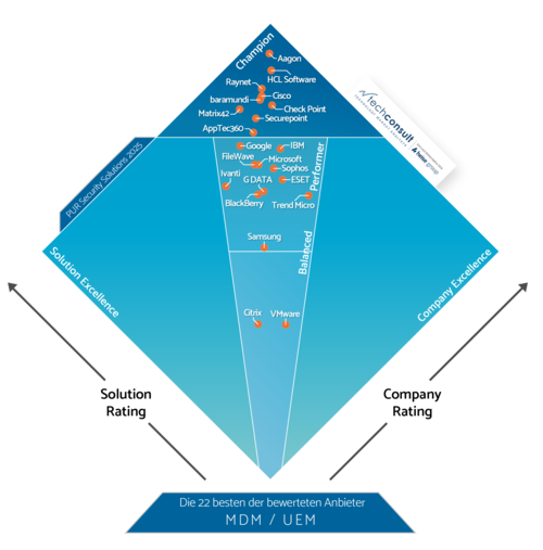 PUR 2025 Diamant MDM & UEM
