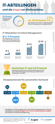 Grafik zum Thema "Angst vor Stellenabbau blockiert IT-Abteilungen"