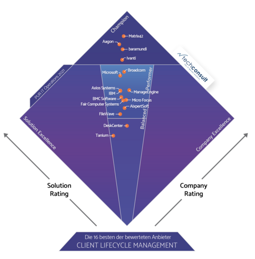 Diamant PUR 2021 IT Operations Client Lifecycle Management