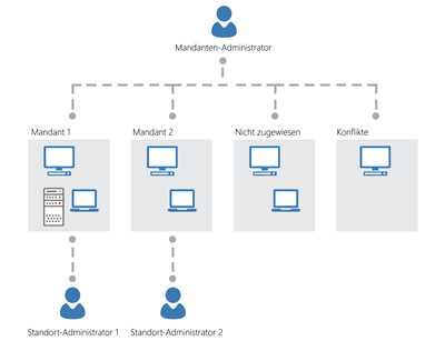 Schaubild zur ACMP Mandantenfähigkeit.