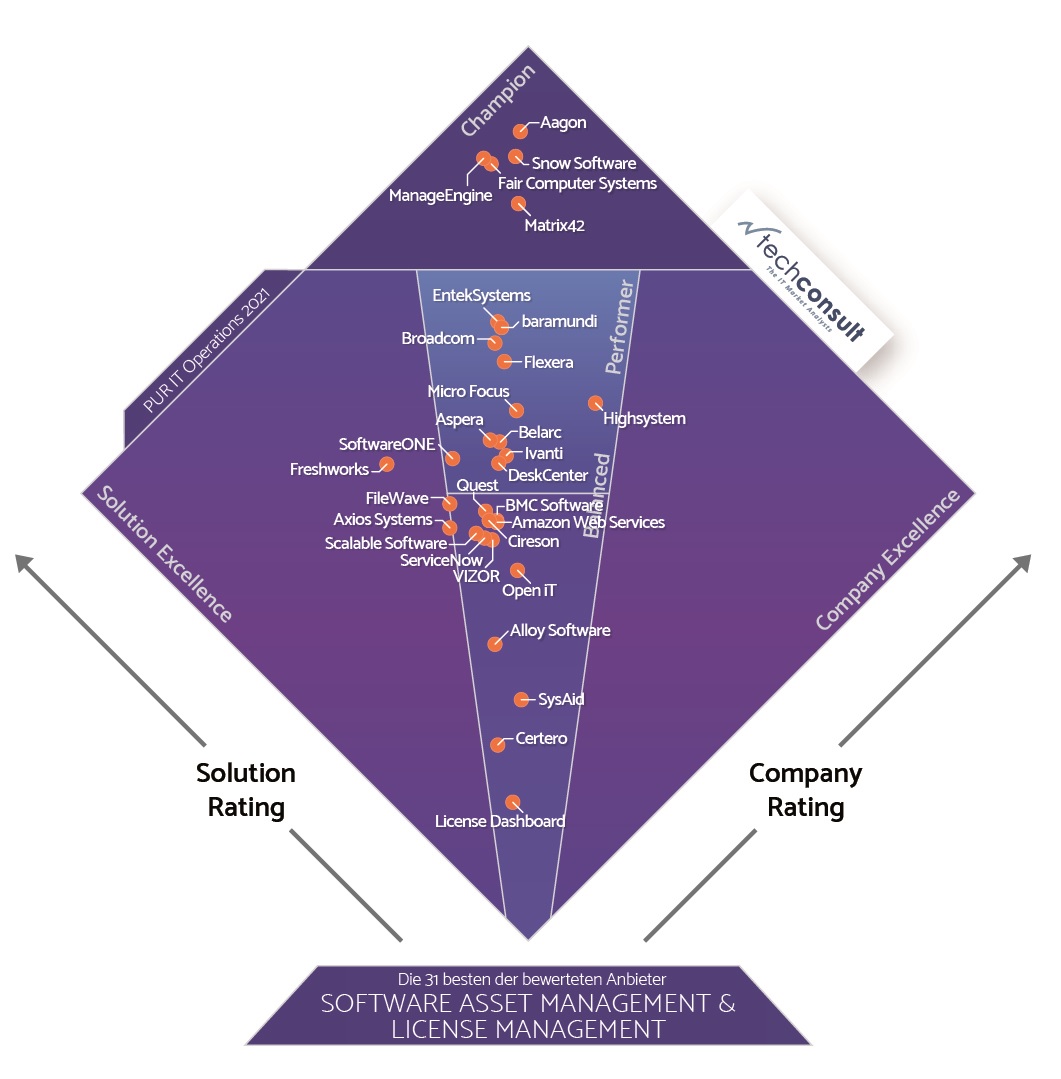 diamant-pur-ito-2021-software-asset-management-license-management