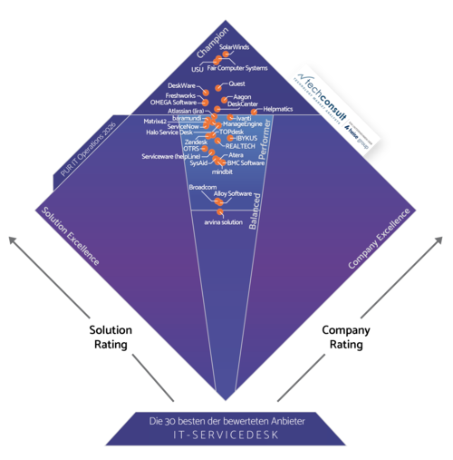 csm_PUR_ITO_2026_Diamant_IT-Servicedesk_77b2c22c21