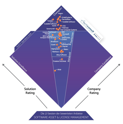 csm_PUR_ITO_2026_Diamant_Software_Asset___License_Management_73146df11d