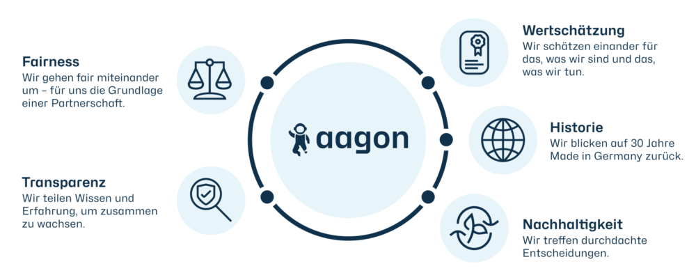 260609_aagon_Partnergrafik