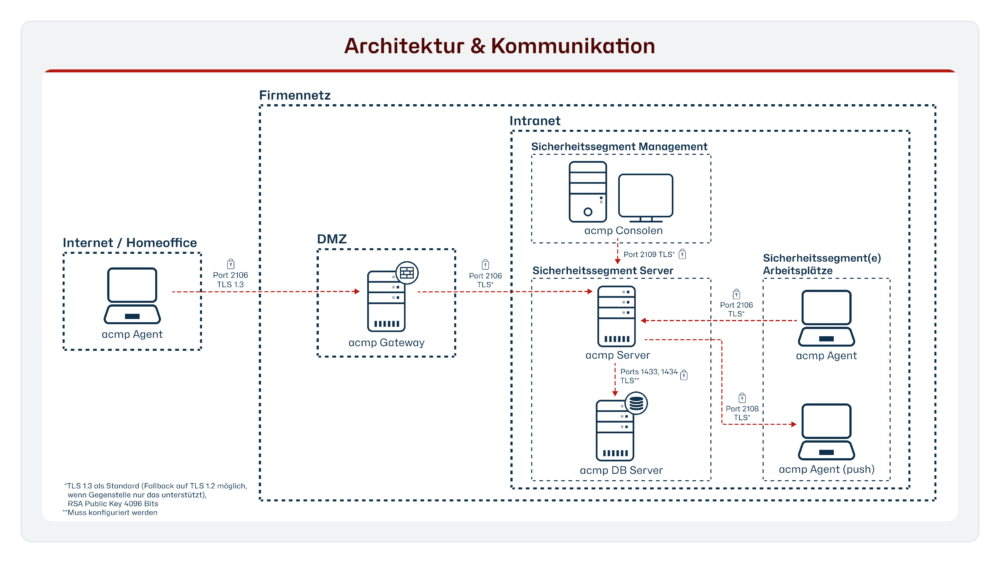 acmp Architektur & Kommunikation